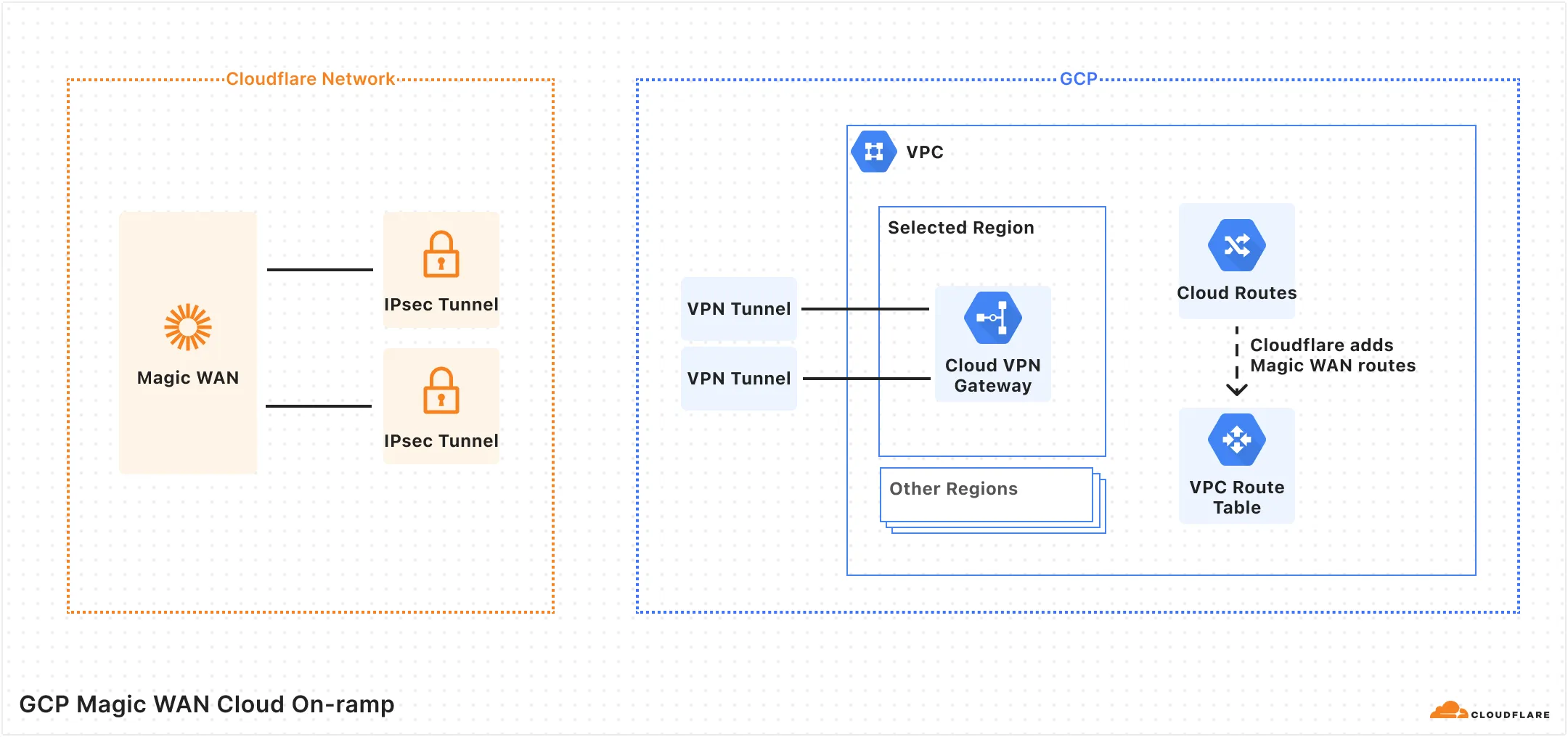 Diagram showing how Cloudflare creates on-ramps to GCP