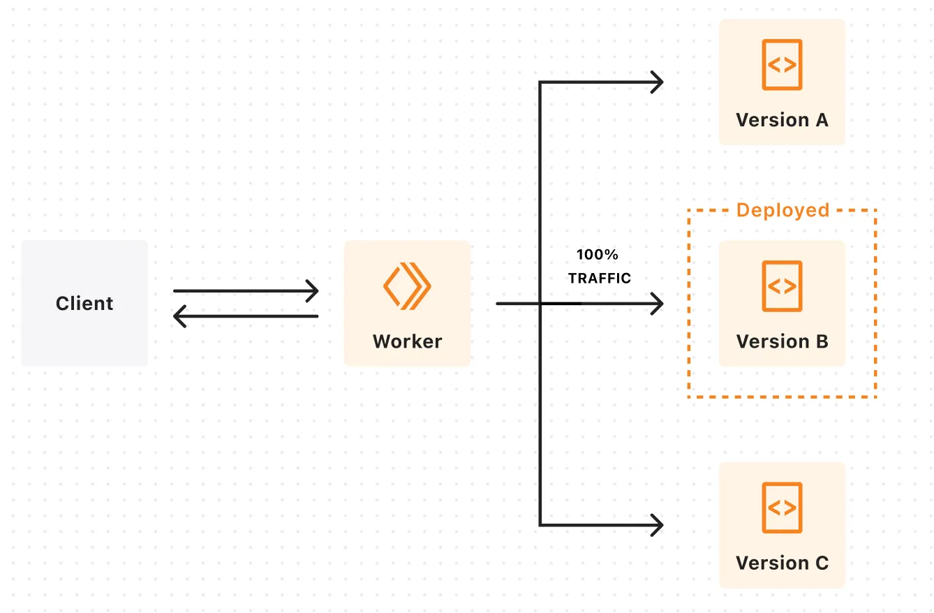 Versions and Deployments